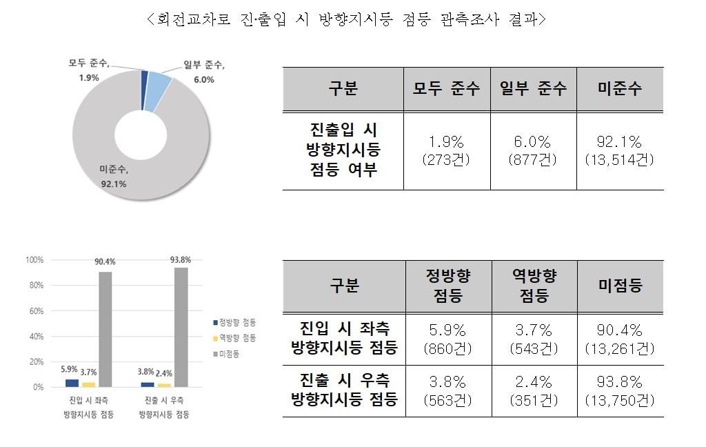 한국교통안전공단 회전교차로 점등인식 조사 결과.&#40;한국교통안전공단 제공&#41;