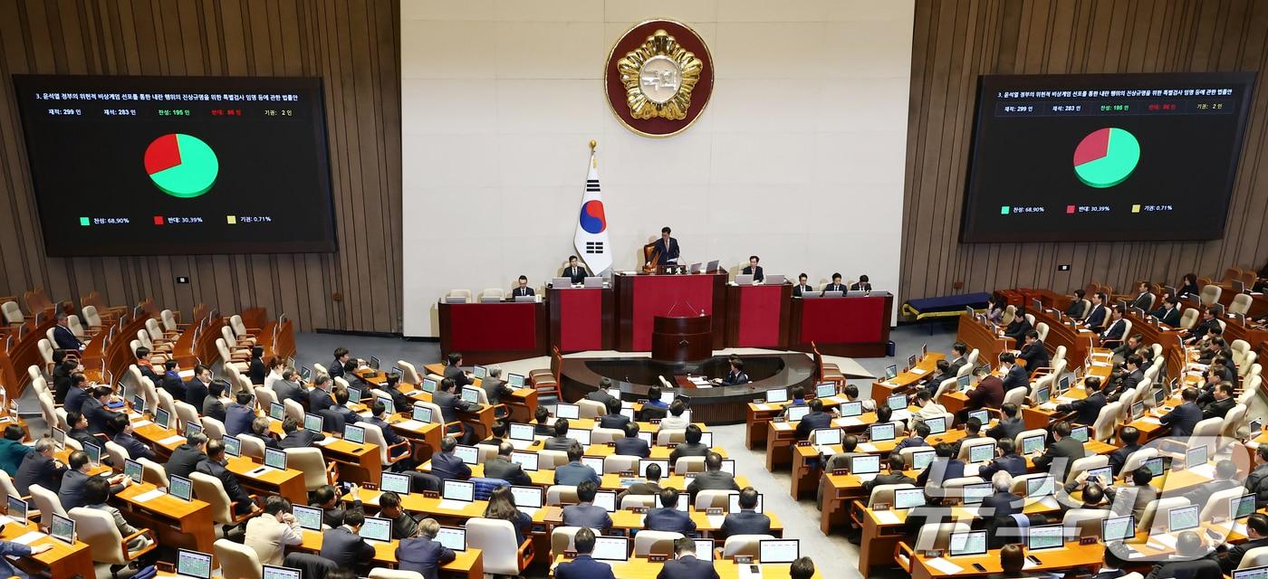 12일 오후 서울 여의도 국회에서 열린 제419회국회&#40;임시회&#41; 제2차 본회의에서 &#39;윤석열 정부의 위헌적 비상계엄 선포를 통한 내란 행위의 진상 규명을 위한 특별검사 임명 등에 관한 법률안&#39;이 재적 299인 중 재석 283인, 찬성 195인, 반대 86인, 기권 2인으로 통과되고 있다. 2024.12.12/뉴스1 ⓒ News1 김민지 기자