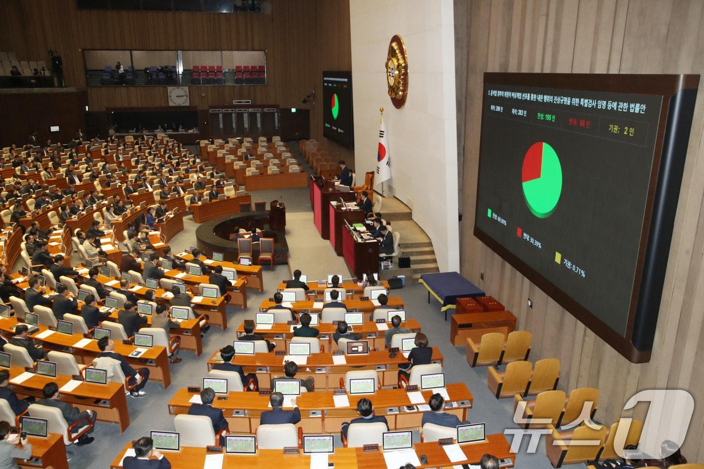 12일 오후 서울 여의도 국회에서 열린 제419회국회&#40;임시회&#41; 제2차 본회의에서 &#39;윤석열 정부의 위헌적 비상계엄 선포를 통한 내란 행위의 진상 규명을 위한 특별검사 임명 등에 관한 법률안&#39;이 재적 299인 중 재석 283인, 찬성 195인, 반대 86인, 기권 2인으로 통과되고 있다. 2024.12.12/뉴스1 ⓒ News1 이광호 기자