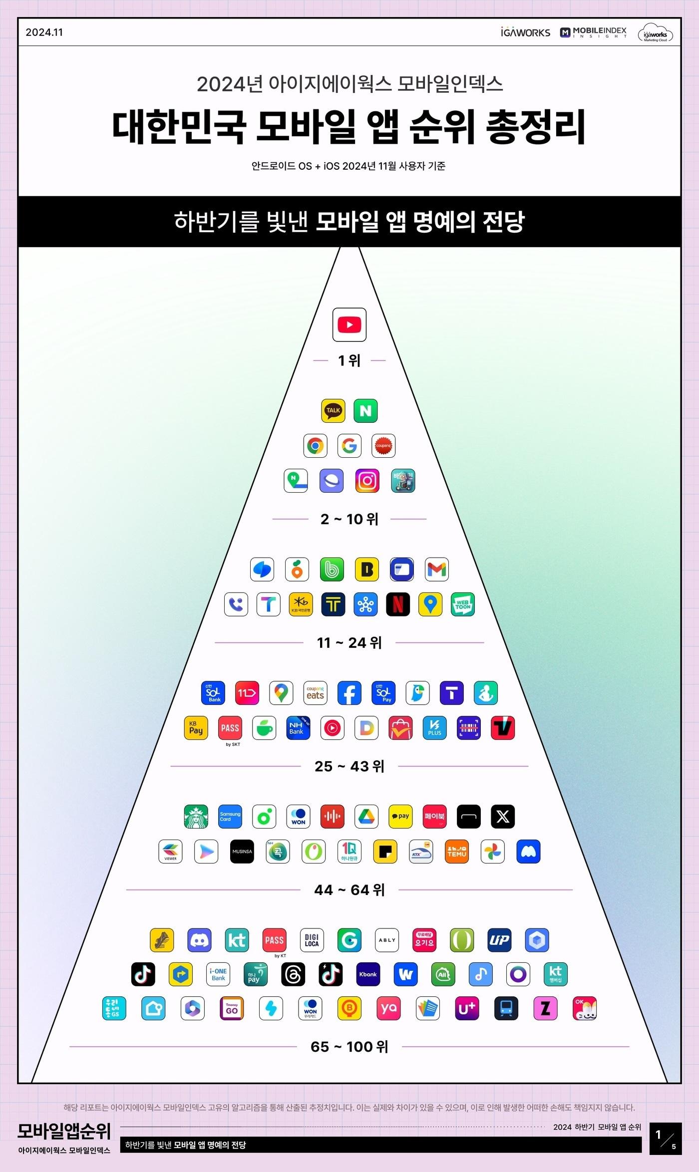2024 하반기 대한민국 모바일 앱 월간 사용자 수&#40;MAU&#41; 순위 총정리