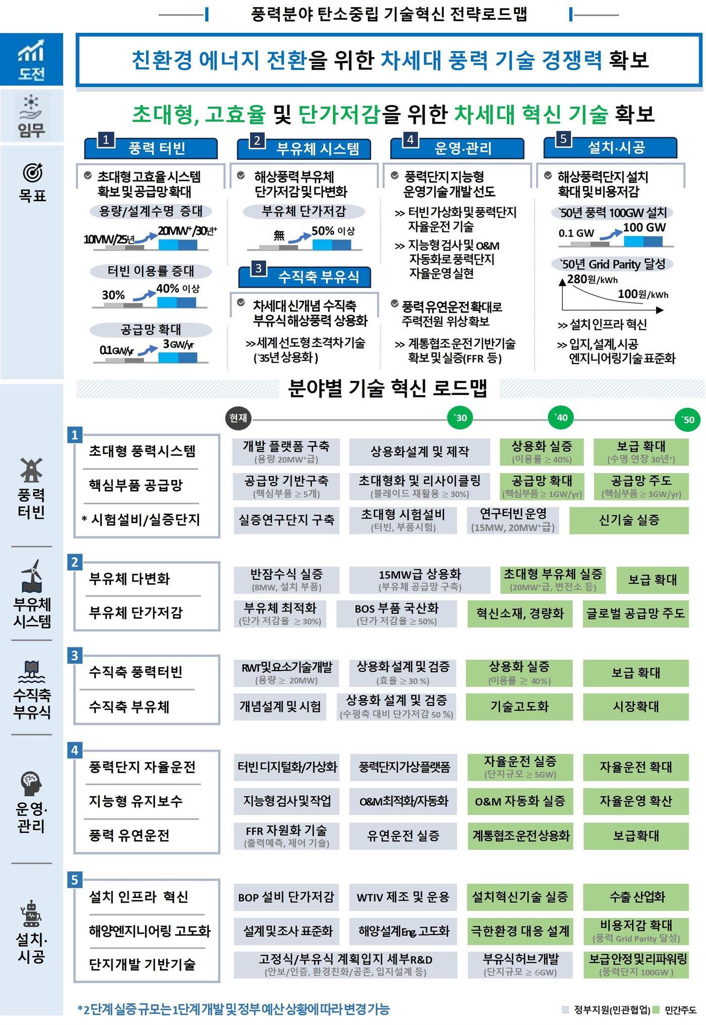 풍력 분야 탄소중립 기술혁신 로드맵&#40;과기정통부 제공&#41;