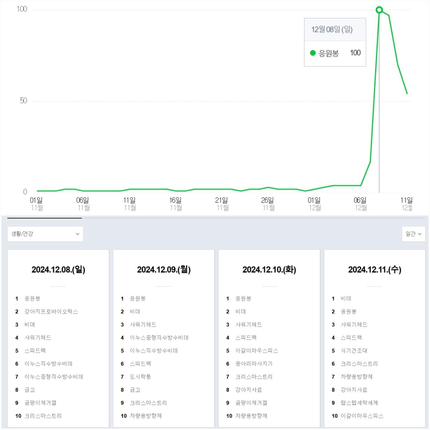 &#40;네이버 데이터랩 제공&#41;