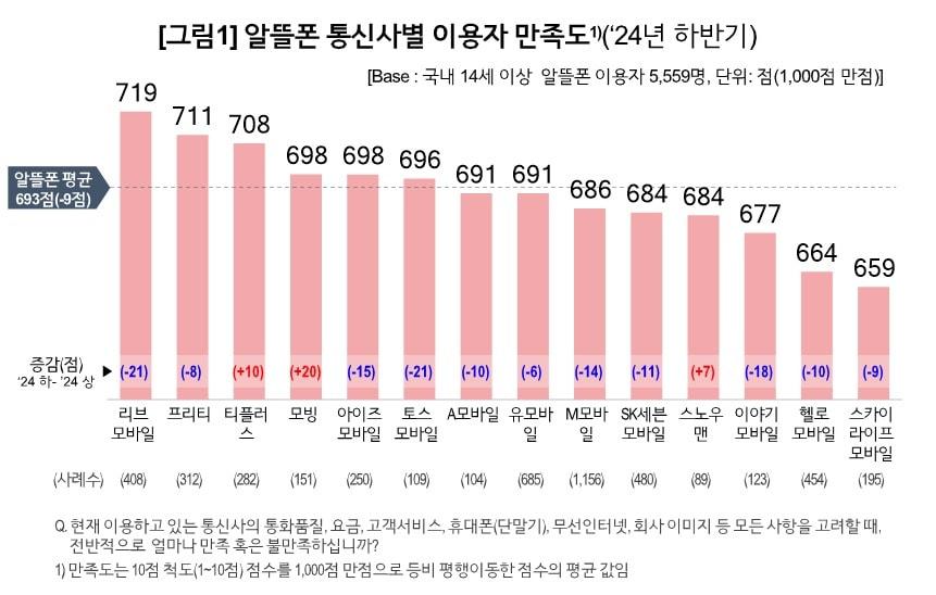 알뜰폰 통신사별 이용자 만족도. &#40;컨슈머인사이트 제공&#41;