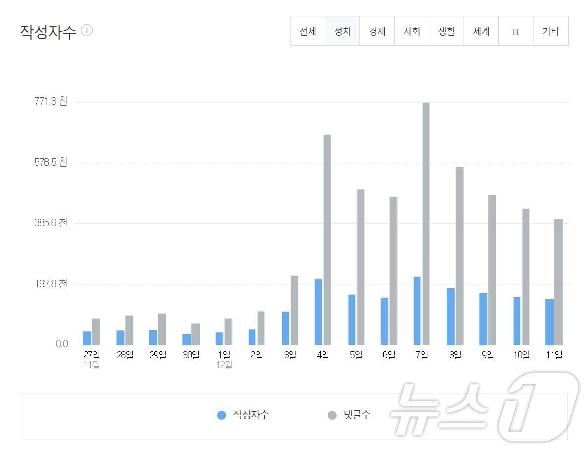 네이버 뉴스 정치섹션 댓글수, 작성자수 추이 &#40;네이버 데이터랩 제공&#41;