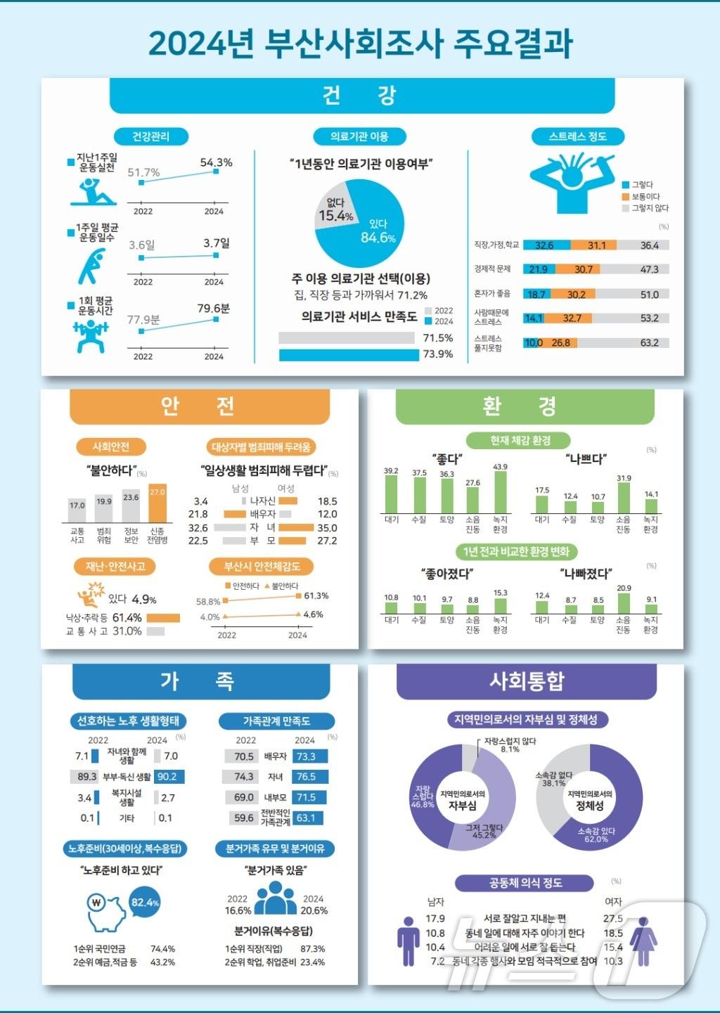 2024년 부산사회조사 주요 결과.&#40;부산시청 제공&#41; 