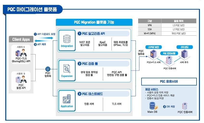 PQC 마이그레이션 플랫폼 개념도&#40;LG유플러스 제공&#41;