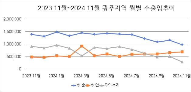 광주지역 월별 수출입 동향 ⓒ News1