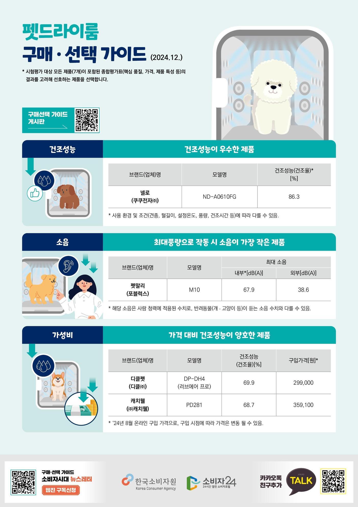 펫드라이룸 구매선택 가이드&#40;한국소비자원 제공&#41;. 2024.12.17/뉴스1