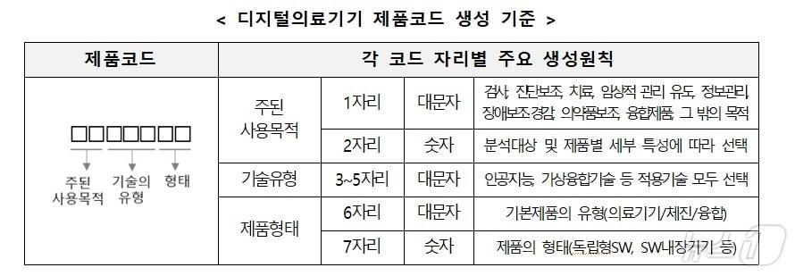 디지털의료기기 제품코드 생성 기준 &#40;식약처 제공&#41; 2024.12.17/뉴스1 ⓒ News1