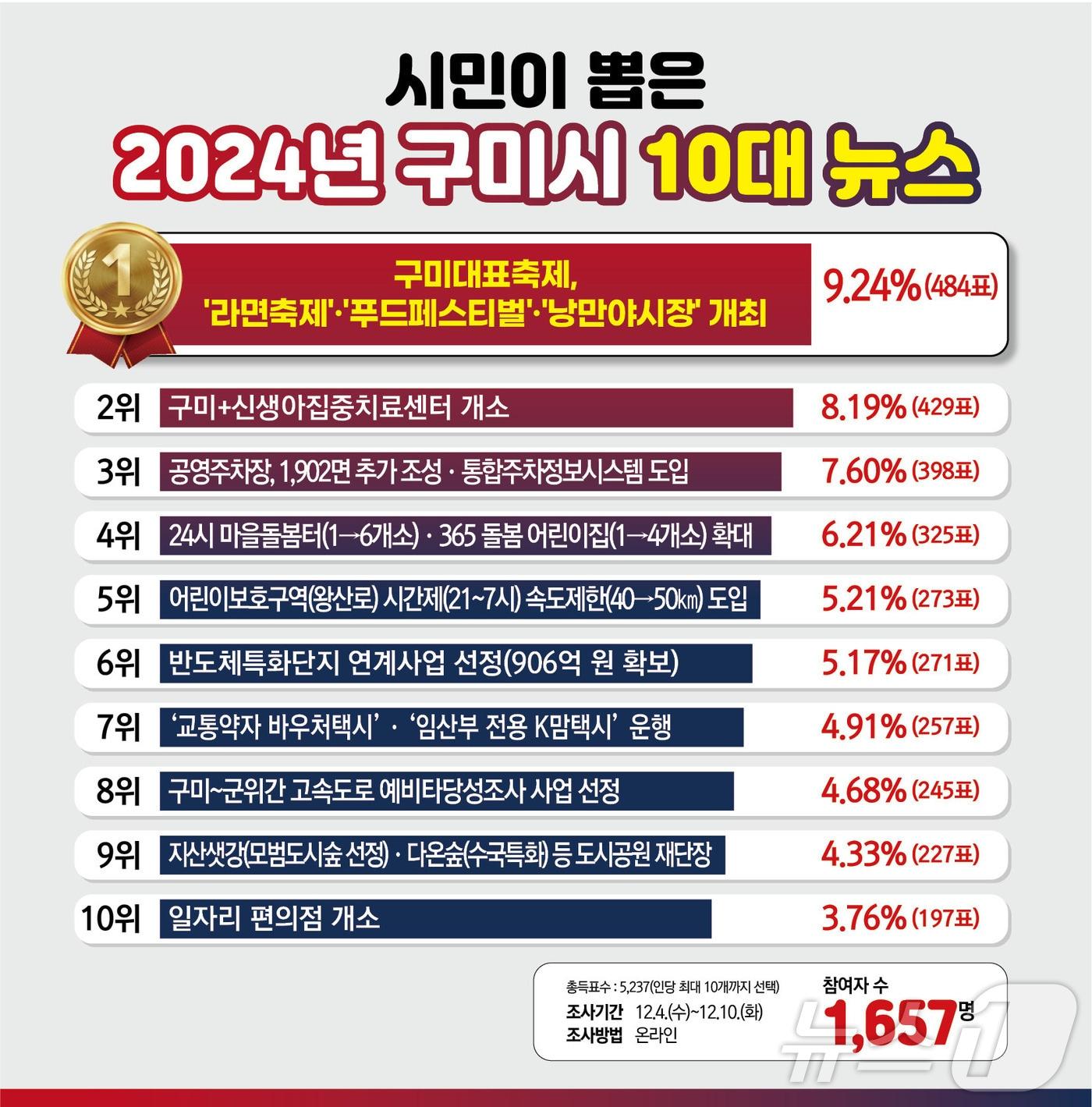 구미시민 선정 10대 뉴스/뉴스1