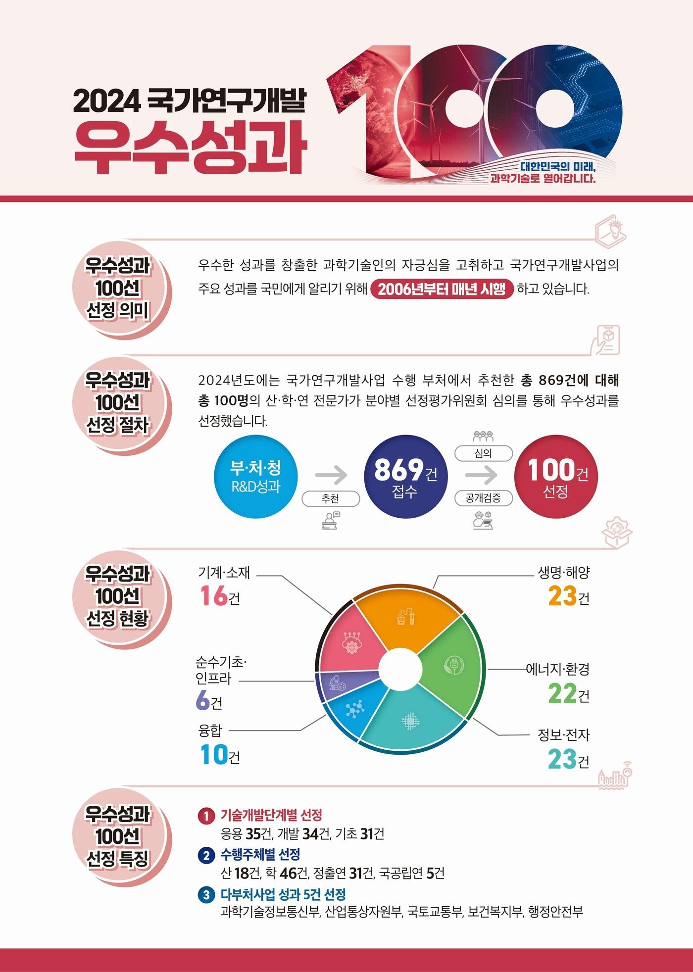 2024년 국가연구개발&#40;R&D&#41; 우수성과 100선&#40;과학기술정보통신부 제공&#41;