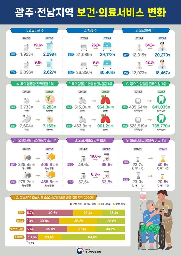 광주·전남지역 보건·의료서비스 변화 ⓒ News1