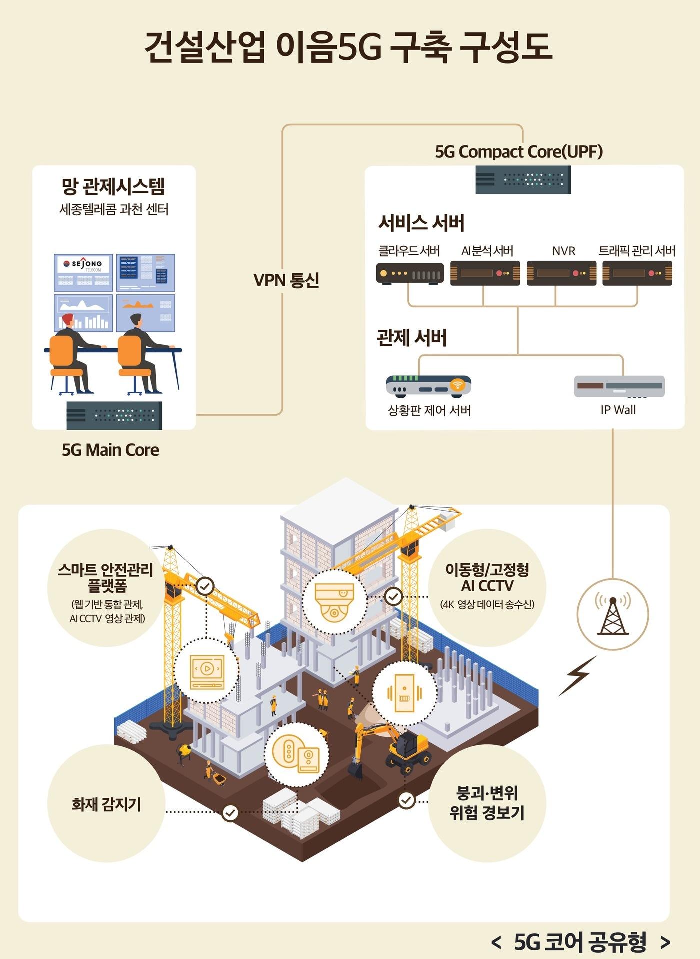 코어 공유형 이음5G 설루션 구성도. &#40;세종텔레콤 제공&#41;