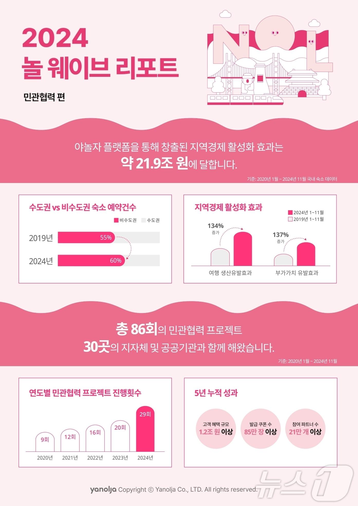 놀 웨이브 - 민관협력 편 리포트&#40;야놀자 플랫폼 제공&#41;