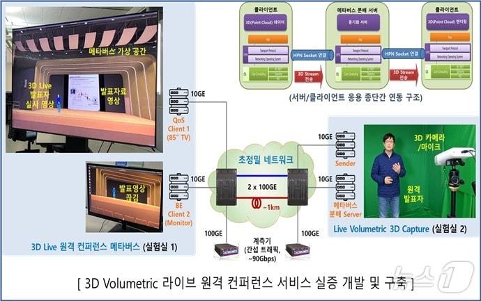 3D 실감형 Volumetric Live 원격 컨퍼런스 서비스 실증개발 및 구성도. &#40;전자통신연 제공&#41;/뉴스1