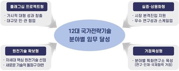 전략연구사업의 유형 및 추진 방향.&#40;과기정통부 제공&#41;