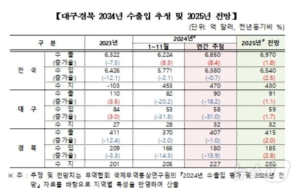 대구·경북 2024년 수출입 추정 및 2025년 전망&#40;무역협회 대구경북본부 제공&#41;