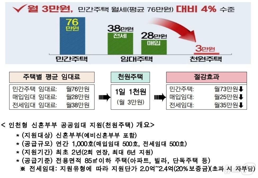 인천 천원주택 개요&#40;인천시 제공&#41; / 뉴스1