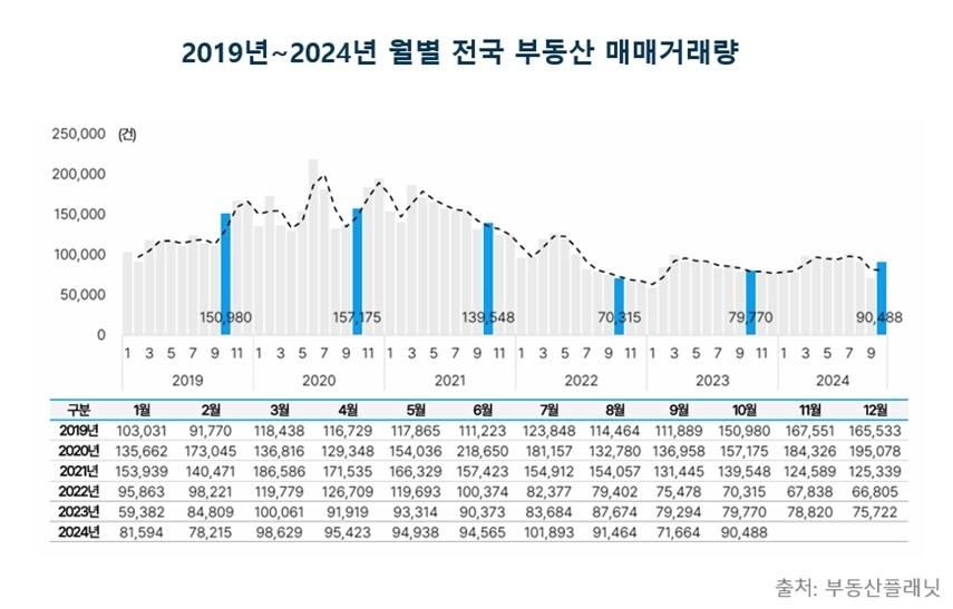 2019년~2024년 월별 전국 부동산 매매거래량.&#40;부동산플래닛 제공&#41;