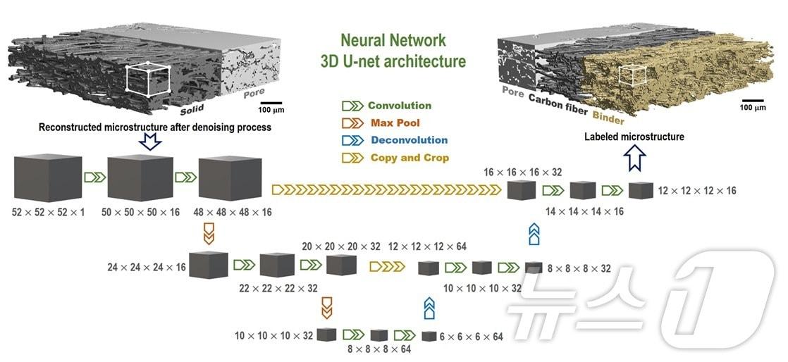 연구진이 제안한 3D U-Net 기반의 컨볼루션 신경망 알고리즘. &#40;에너지연 제공&#41;/뉴스1