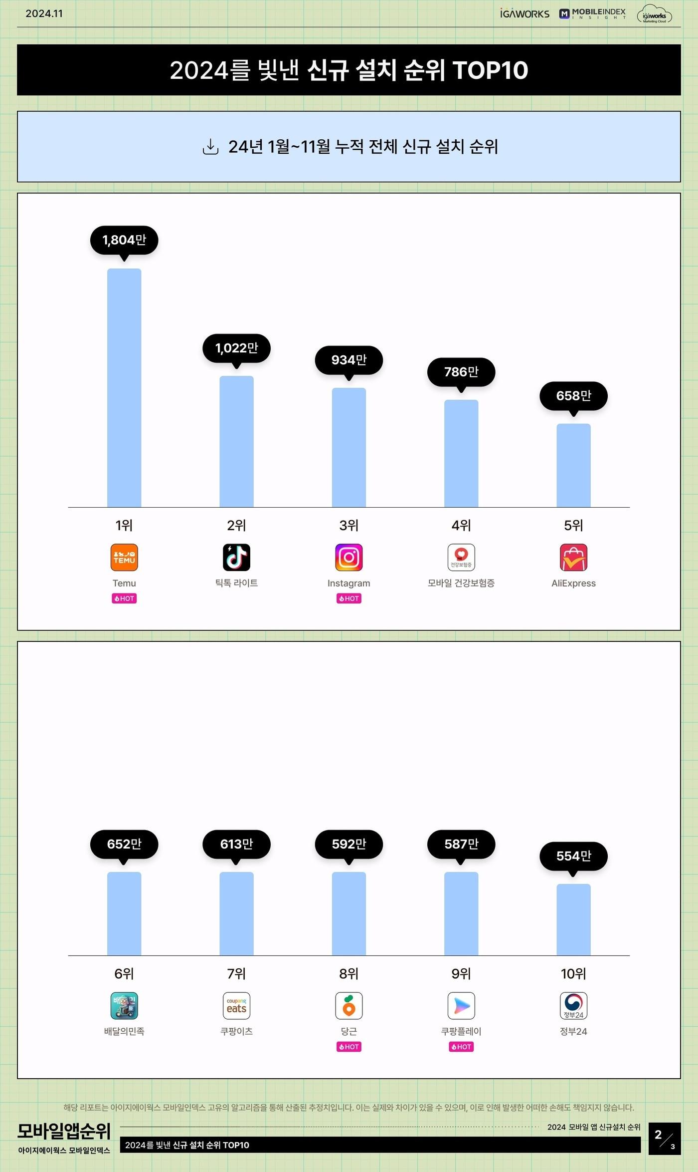 1월~11월 누적 신규 설치 순위 분석 &#40;모바일인덱스 제공&#41;