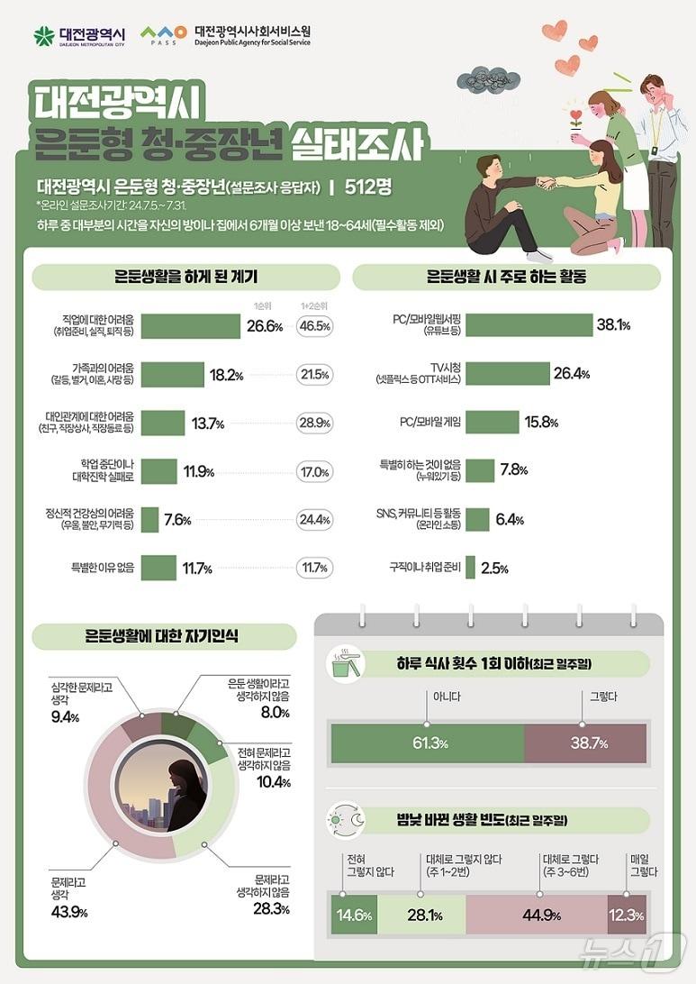 대전시 은둔형 청·중장년 실태조사 결과 인포그래픽.&#40;대전시 제공&#41;/뉴스1