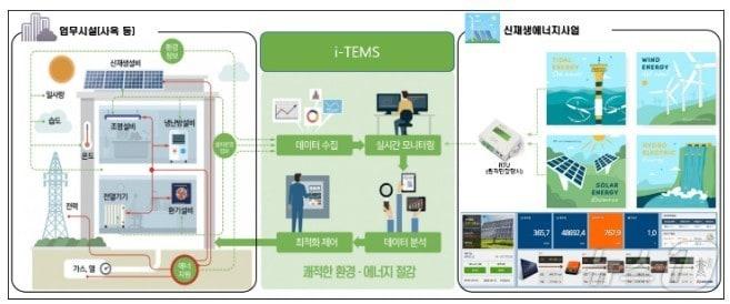 스마트 통합에너지관리시스템&#40;i-TEMS&#41; 구성도&#40;iH제공&#41; / 뉴스1