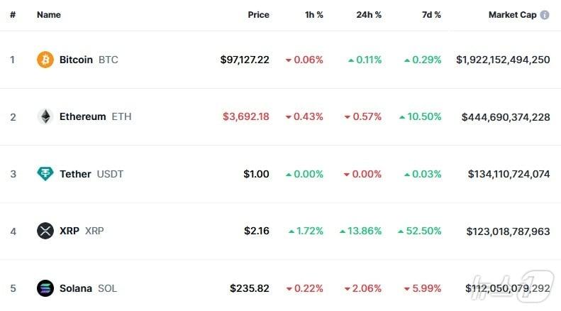 이 시각 현재 주요 암호화폐 시황 - 코인마켓캡 갈무리