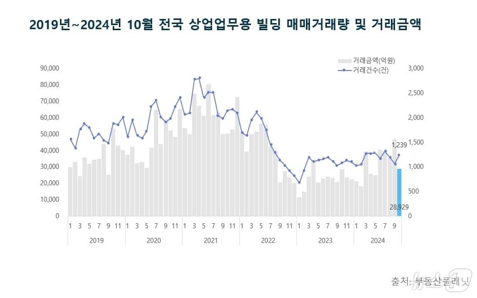 10월 전국 상업업무용 빌딩 매매거래량 및 거래금액.&#40;부동산플래닛 제공&#41;