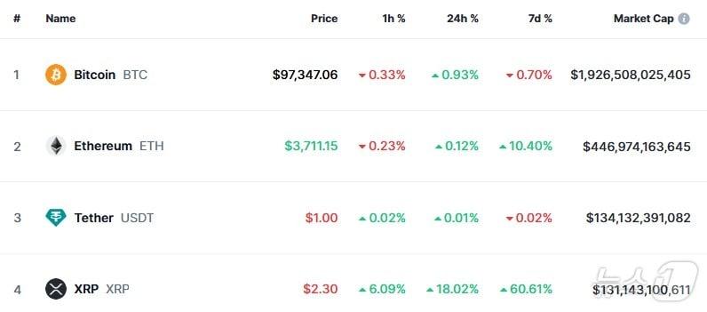 이 시각 현재 주요 암호화폐 시황 - 코인마켓캡 갈무리