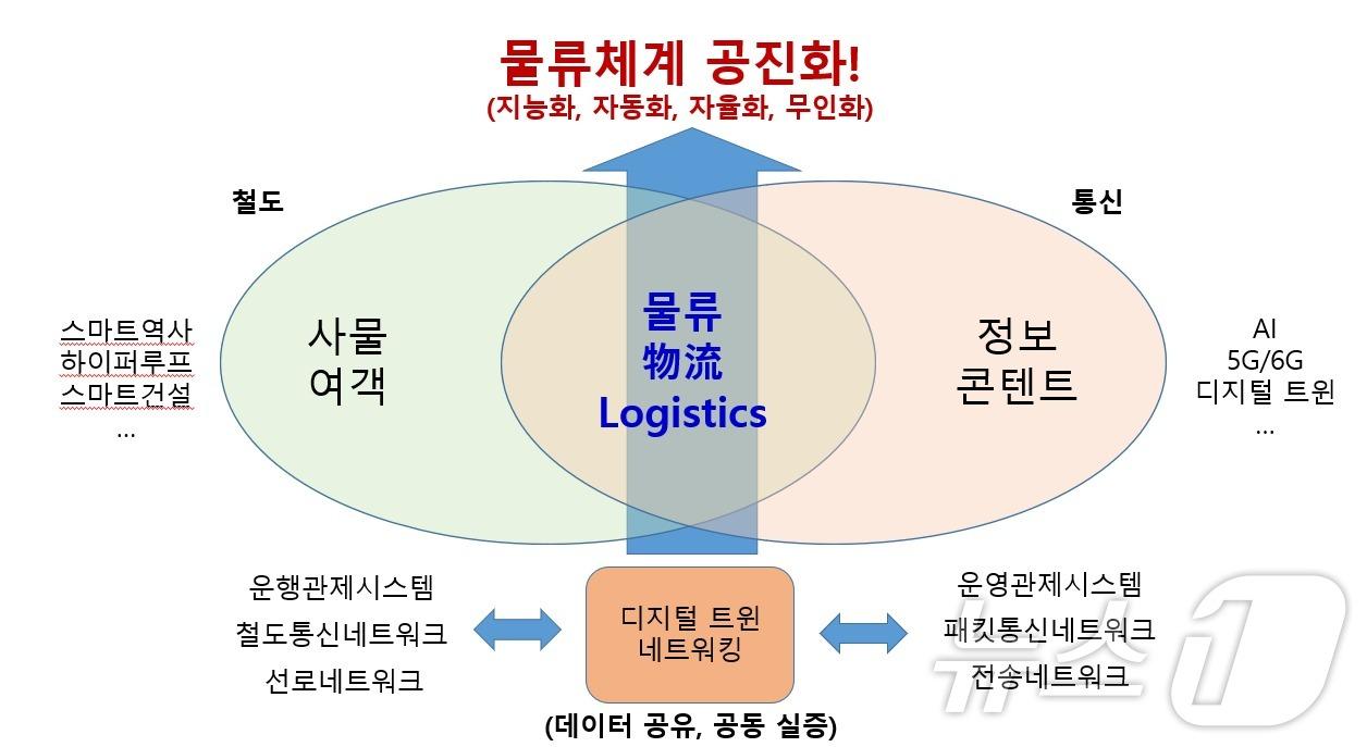 한국전자통신연구원·국가철도공단과 기술협력 기술 개념도.&#40;전자통신연 제공&#41;/뉴스1