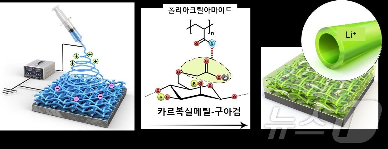 물만을 사용한 친환경 전기방사 공정을 통한 중공 나노섬유 리튬 금속 보호막 제조 모식도.&#40;KAIST 제공&#41;/뉴스1