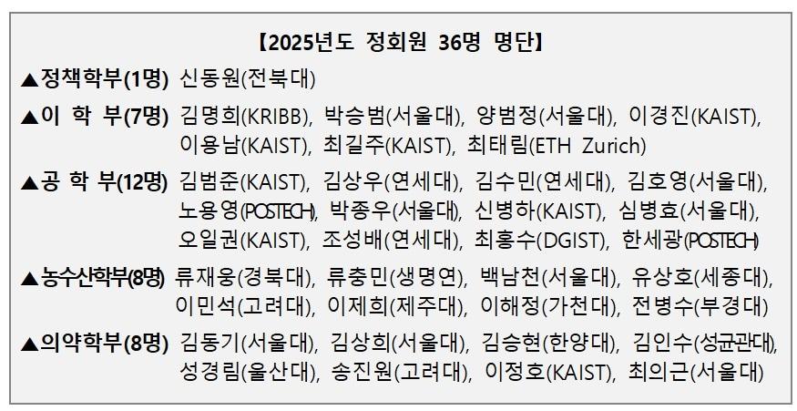 한국과학기술한림원 2025년도 정회원 &#40;한국과학기술한림원 제공&#41; 2024.12.02 /뉴스1