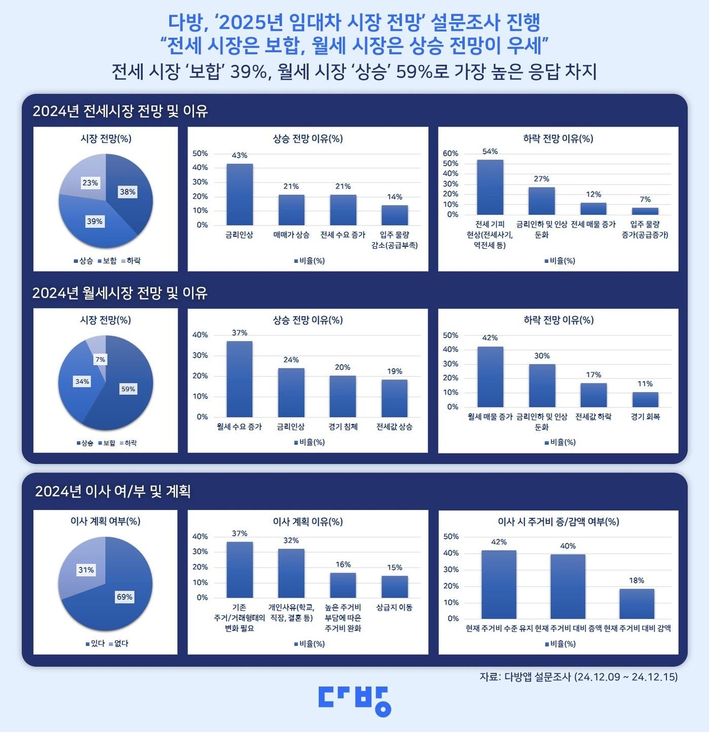 2025년 전월세 시장 전망 설문.&#40;다방 제공&#41;