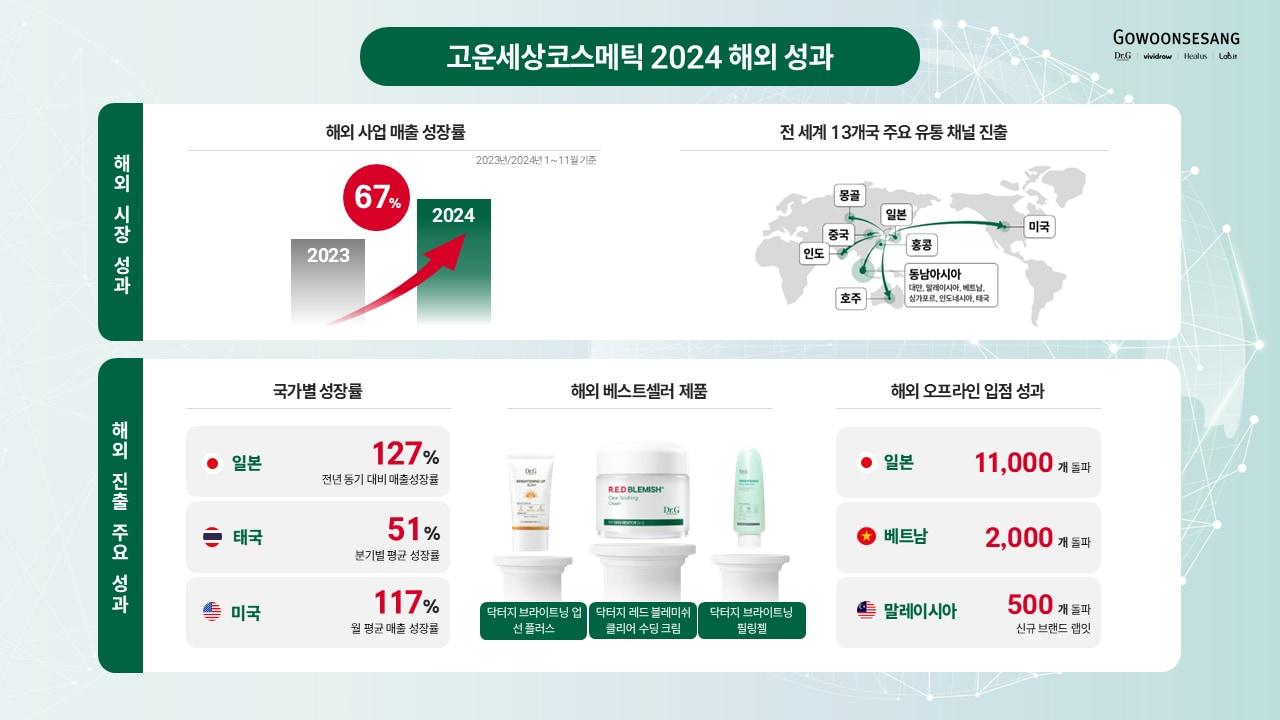 고운세상코스메틱은 2024년 해외 사업 매출이 전년 동기 대비 67% 상승하며 역대 최대 실적을 달성했다.&#40;고운세상코스메틱제공&#41;