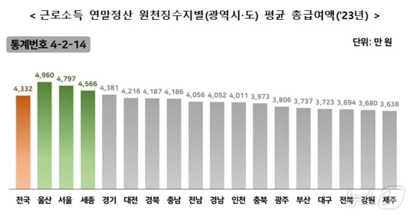 근로소득 연말정산 원천징수지별 2023년 평균 총급여액&#40;국세청 제공&#41;