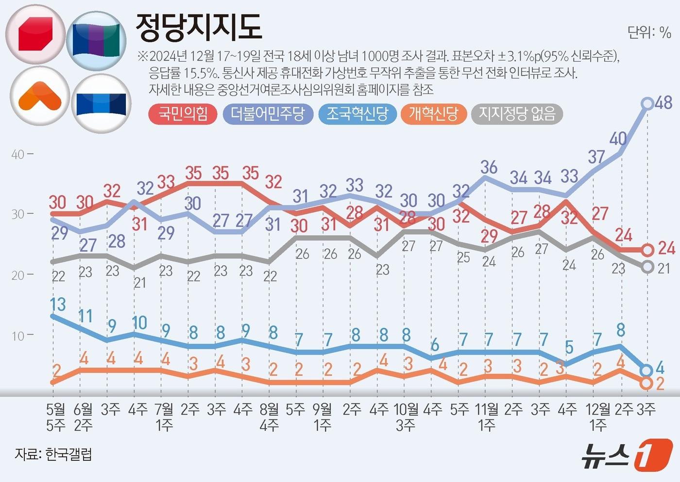 한국갤럽이 지난 17~19일 전국 만 18세 이상 남녀 1000명을 대상으로 진행한 정당 지지도 조사 결과, 국민의힘이 24%, 민주당은 48%로 집계됐다. ⓒ News1 윤주희 디자이너