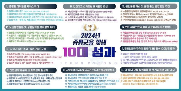 2024년 증평군을 빛낸 10대 성과.&#40;증평군 제공&#41;/뉴스1