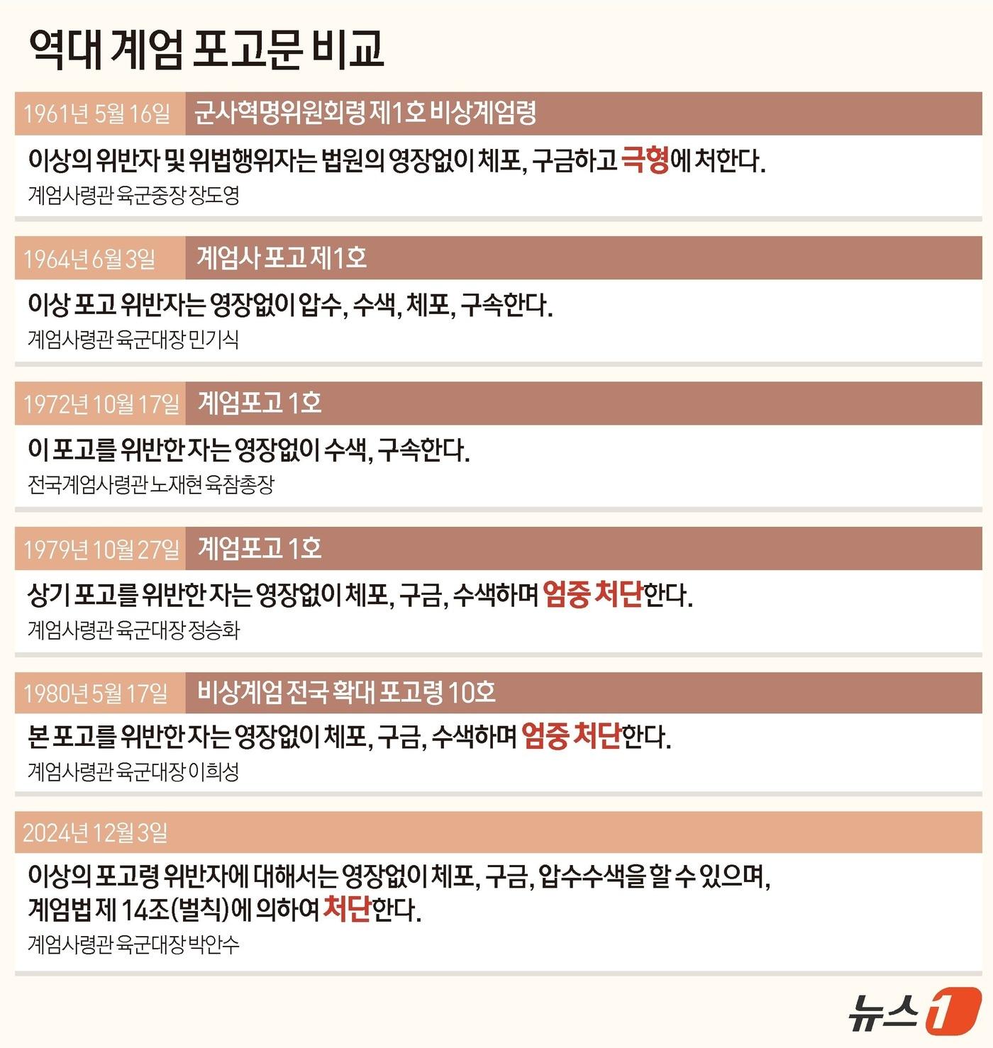 역대 비상계엄 포고문. 극형, 처단은 쿠데타 등 군사정권이 비상계엄을 발령할 때 등장시킨 용어다. ⓒ News1 양혜림 디자이너