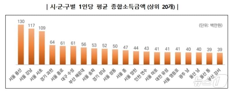 시·군·구별 1인당 평균 종합소득금액&#40;국세청 제공&#41;