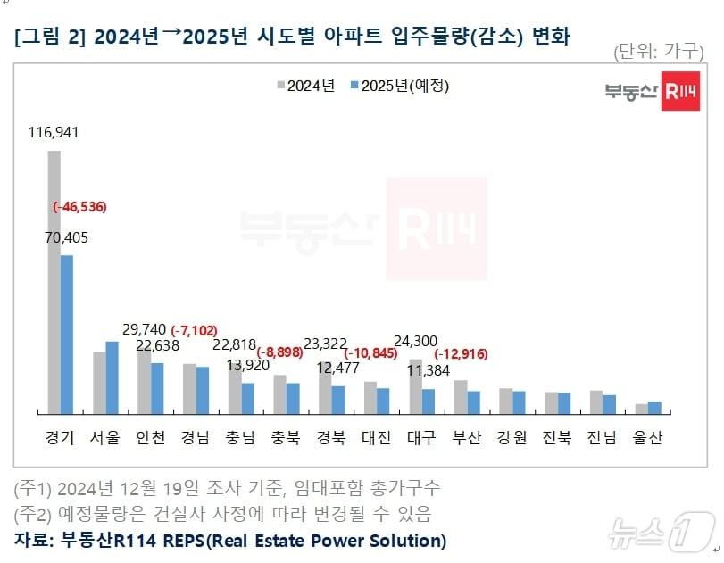 2024~2025 시·도별 아파트 입주물량 감소 변화&#40;부동산 R114 제공&#41;