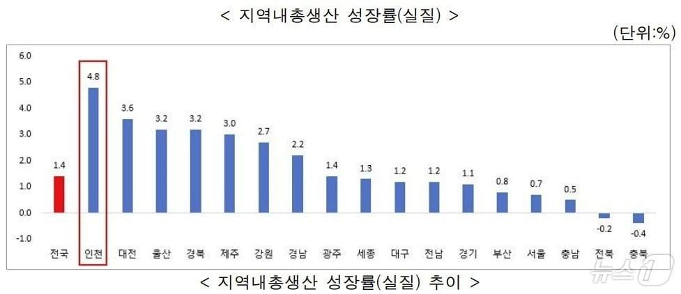 지역내총생산 성장률&#40;실질&#41; 추이&#40;인천시 제공&#41; / 뉴스1