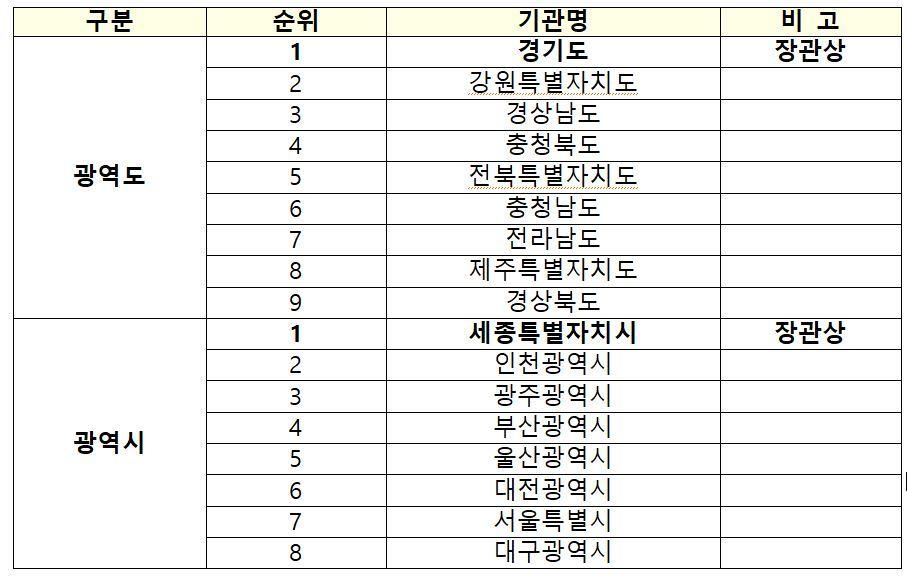 광역지자체 평가결과.&#40;국토교통부 제공&#41;