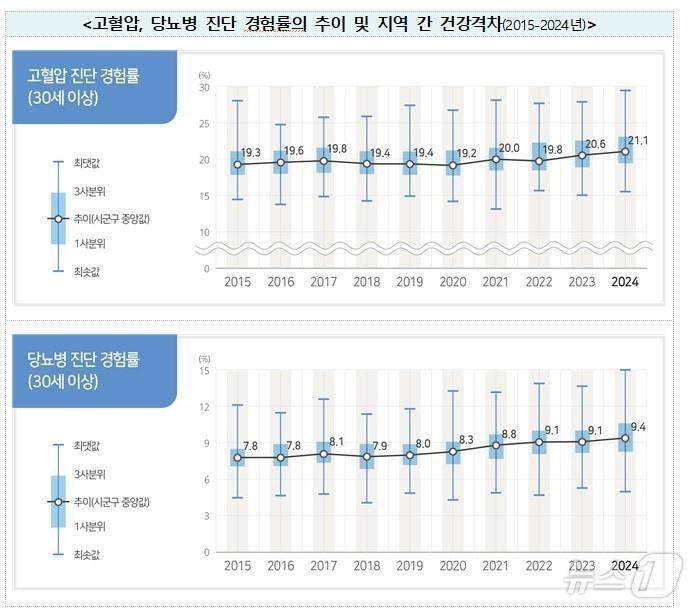 고혈압, 당뇨병 진단 경험률의 추이 및 지역 간 건강격차&#40;2015-2024년&#41;/질병관리청