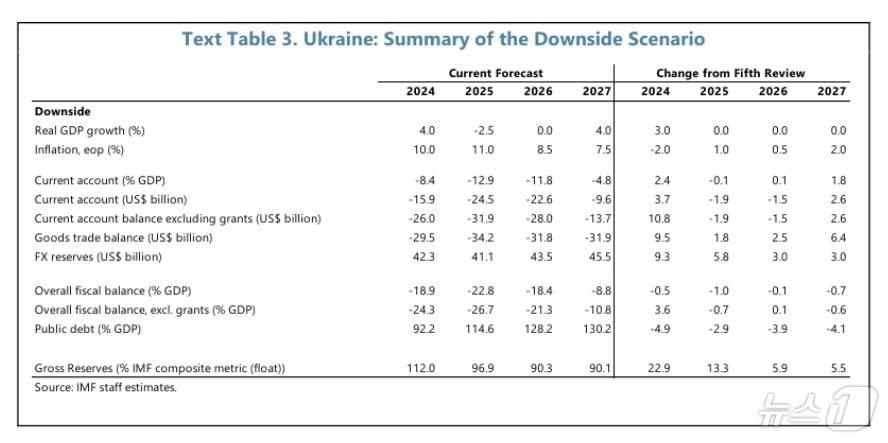 국제통화기금&#40;IMF&#41;이 우크라이나 전쟁이 2026년 중반까지 지속될 수 있다는 부정적인 시나리오를 공개했다. 이 보고서에 따르면 IMF는 우크라이나의 2025년 국내총생산&#40;GDP&#41; 성장률이 -2.5%가 될 것으로 전망했다.&#40;IMF 보고서 갈무리&#41;.