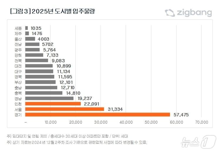 내년 도시별 입주물량 현황&#40;직방 제공&#41;