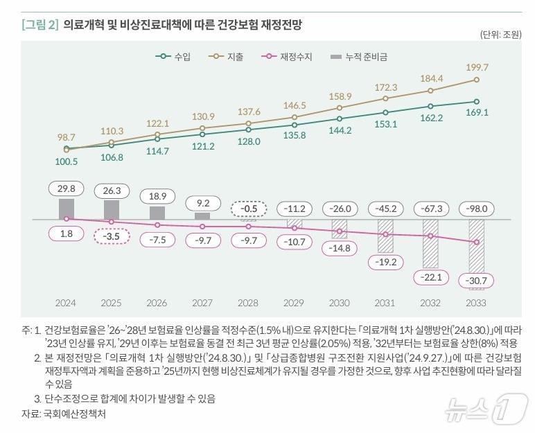 의료개혁 및 비상진료대책에 따른 건강보험 재정전망 &#40;국회예산정책처 제공&#41; 2024.12.23/뉴스1 ⓒ News1