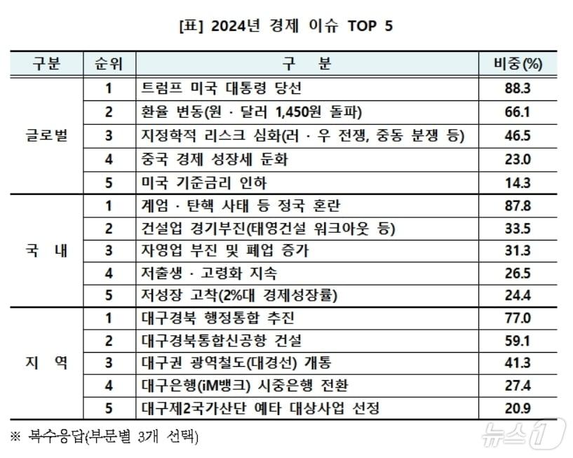 2024년 경제 이슈 TOP 5&#40;대구상의 제공&#41;