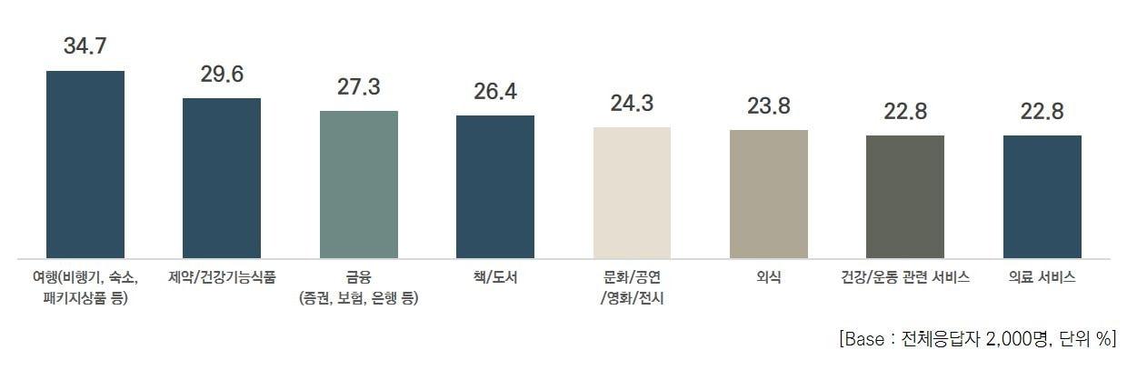 2024년 대비 2025년 더많은 소비를 예상하는 제품·서비스. &#40;한국방송광고진흥공사 제공&#41;