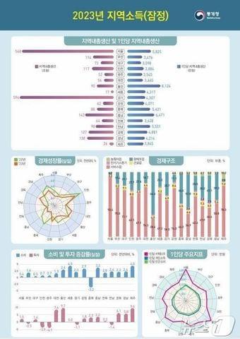 12월 20일 통계청에서 발표한 2023년 지역소득 잠정 결과.&#40;통계청 제공&#41;/뉴스1 ⓒ News1 